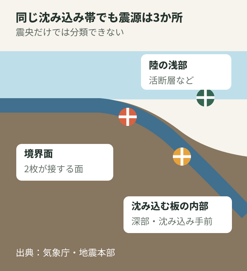 沈み込み帯の境界面、沈み込む板内部、陸側浅部の震源位置