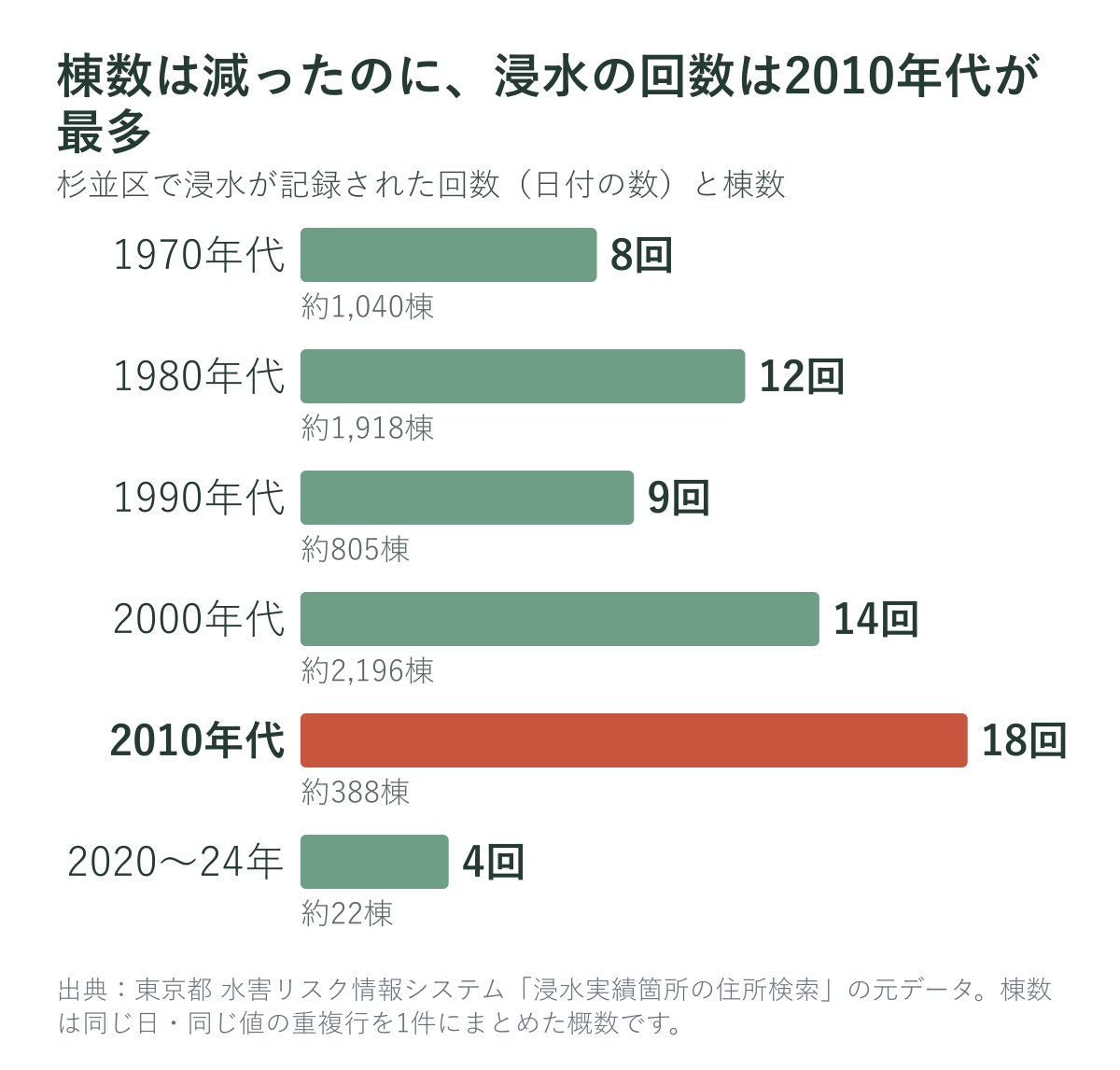 杉並区で浸水が記録された回数と棟数（年代別）