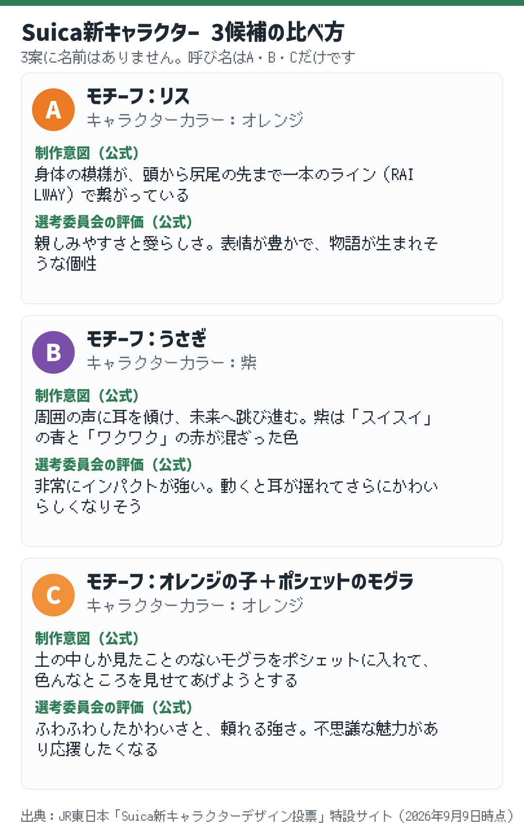 Suica新キャラクター3候補A・B・Cの比較。モチーフ・キャラクターカラー・制作意図・選考委員会の評価