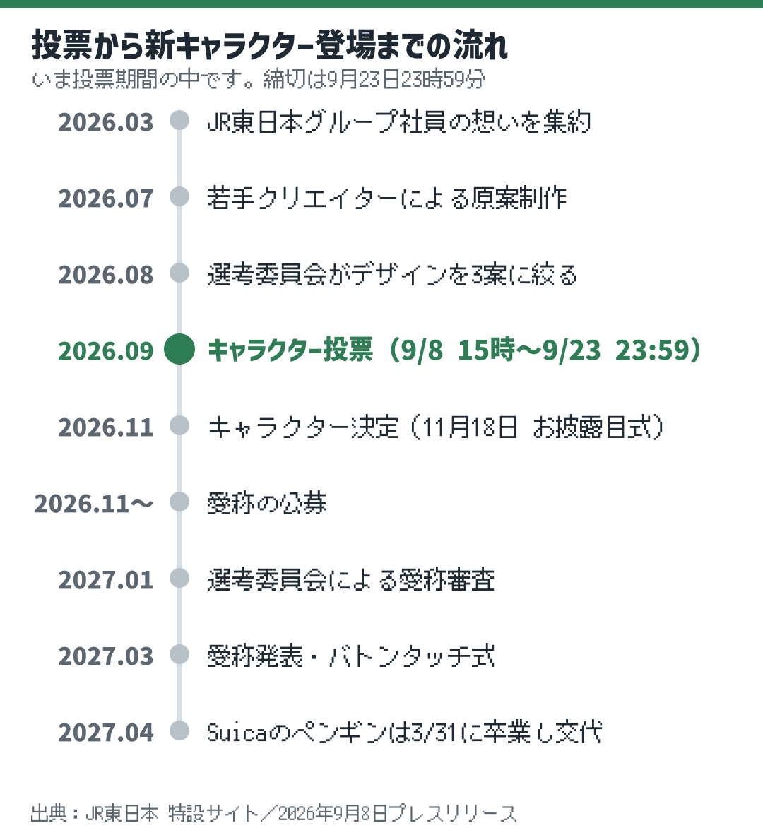 Suica新キャラクターの選考スケジュール。2026年3月の社員の想い集約から2027年3月の愛称発表・バトンタッチ式まで