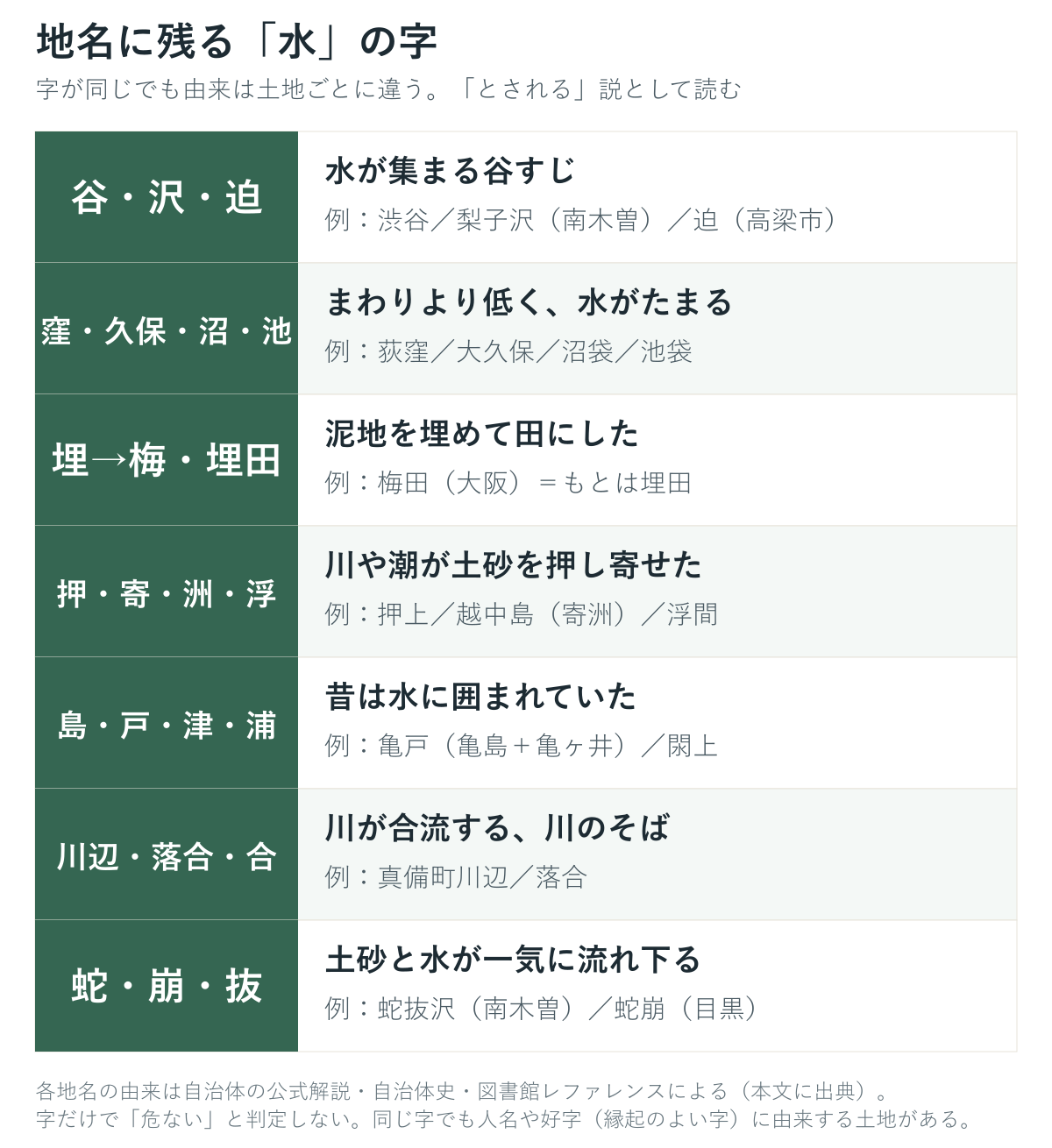 地名に残る水の字の一覧。谷・沢、窪・沼、埋→梅、押・洲・浮、島・戸・津、川辺・落合、蛇・崩