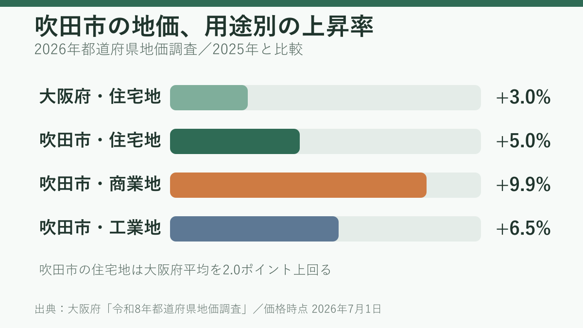 2026年の大阪府と吹田市の用途別地価上昇率。吹田市は住宅地5.0％、商業地9.9％、工業地6.5％と示す図