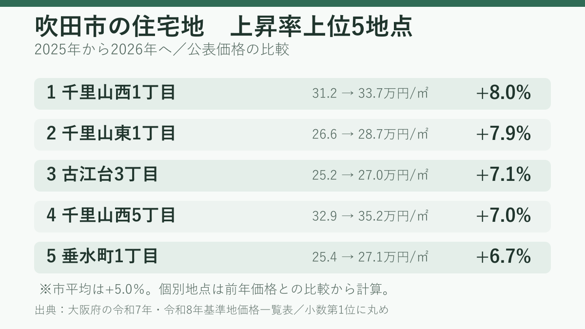 2025年から2026年にかけて吹田市の住宅地で上昇率が高い5地点。千里山西1丁目8.0％、千里山東1丁目7.9％などを示す図