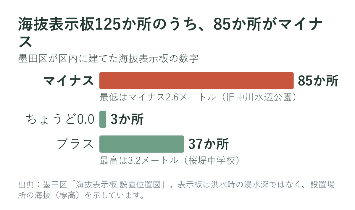 墨田区の海抜表示板125か所の数字の内訳