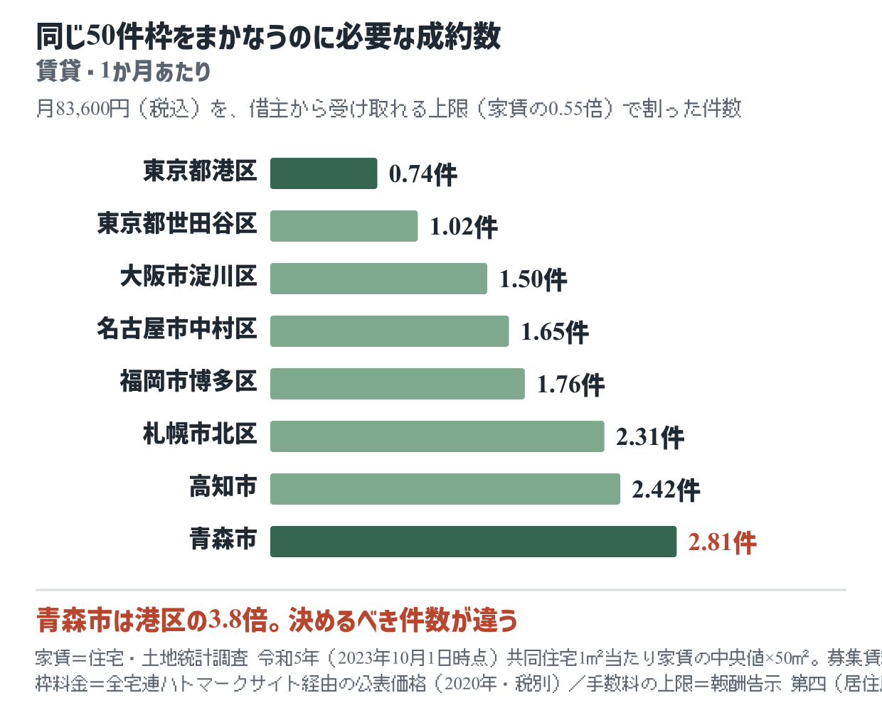 賃貸50件枠の月83,600円をまかなうのに必要な月間成約数を8つの市区で比べた棒グラフ。東京都港区0.74件から青森市2.81件まで