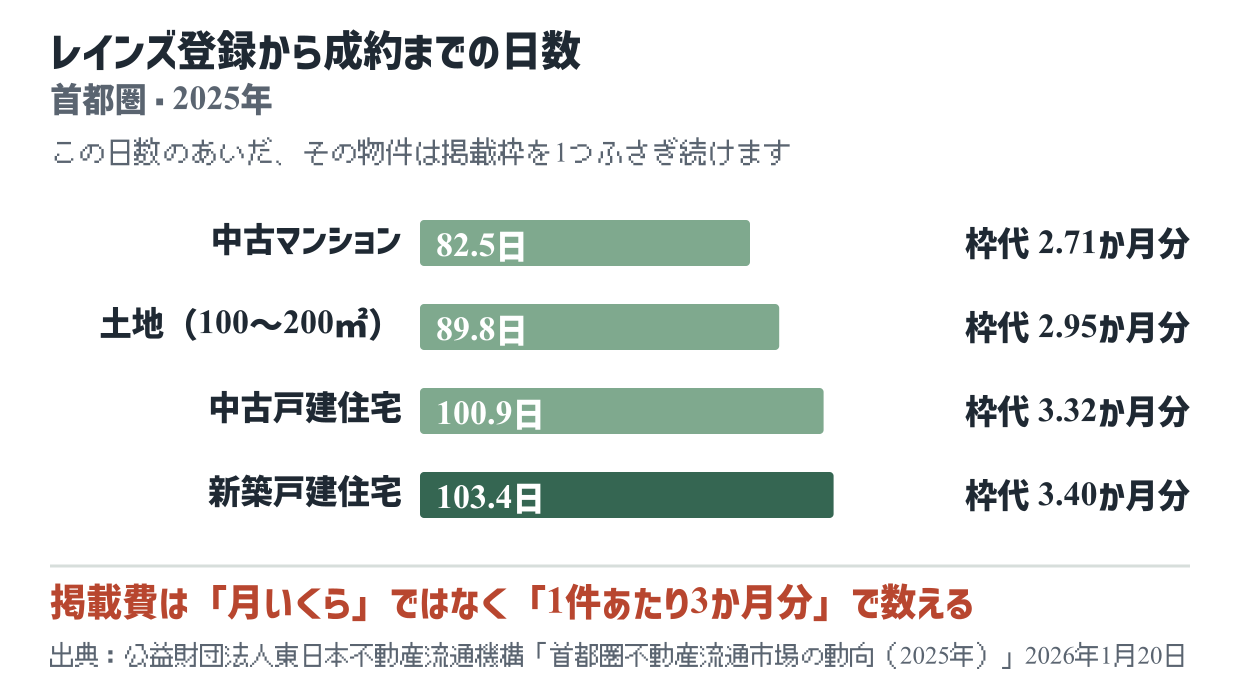 レインズ登録から成約までの日数の棒グラフ。中古マンション82.5日、土地89.8日、中古戸建100.9日、新築戸建103.4日
