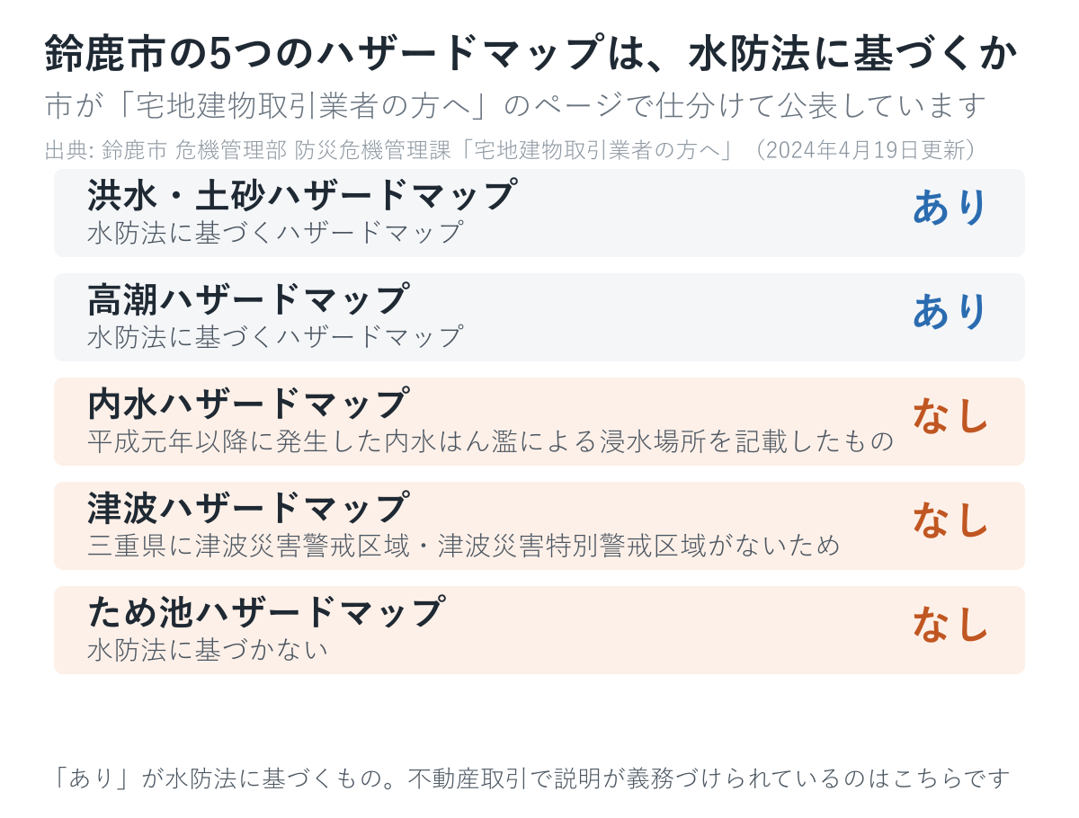鈴鹿市の5つのハザードマップが水防法に基づくかどうかを並べた図