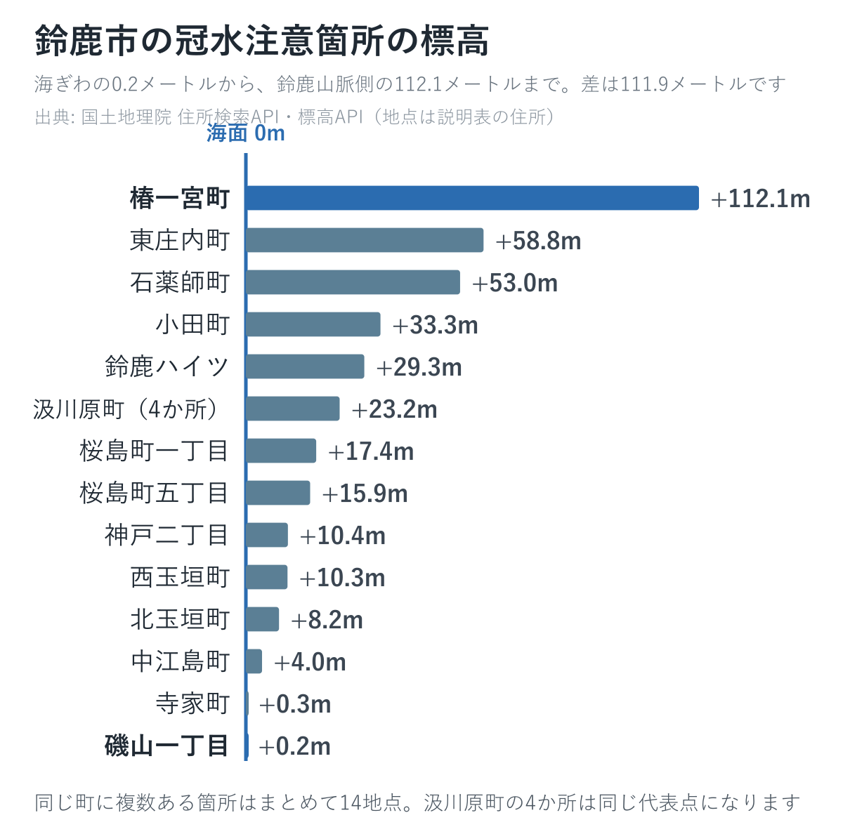 鈴鹿市の冠水注意箇所の標高を町ごとに並べた図