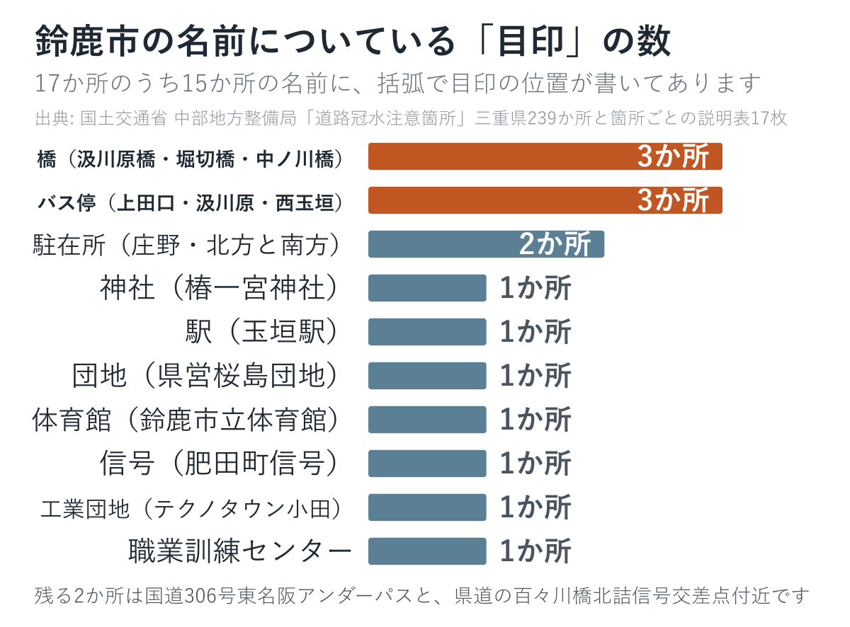 鈴鹿市の冠水注意箇所につけられた目印の種類を数えた図