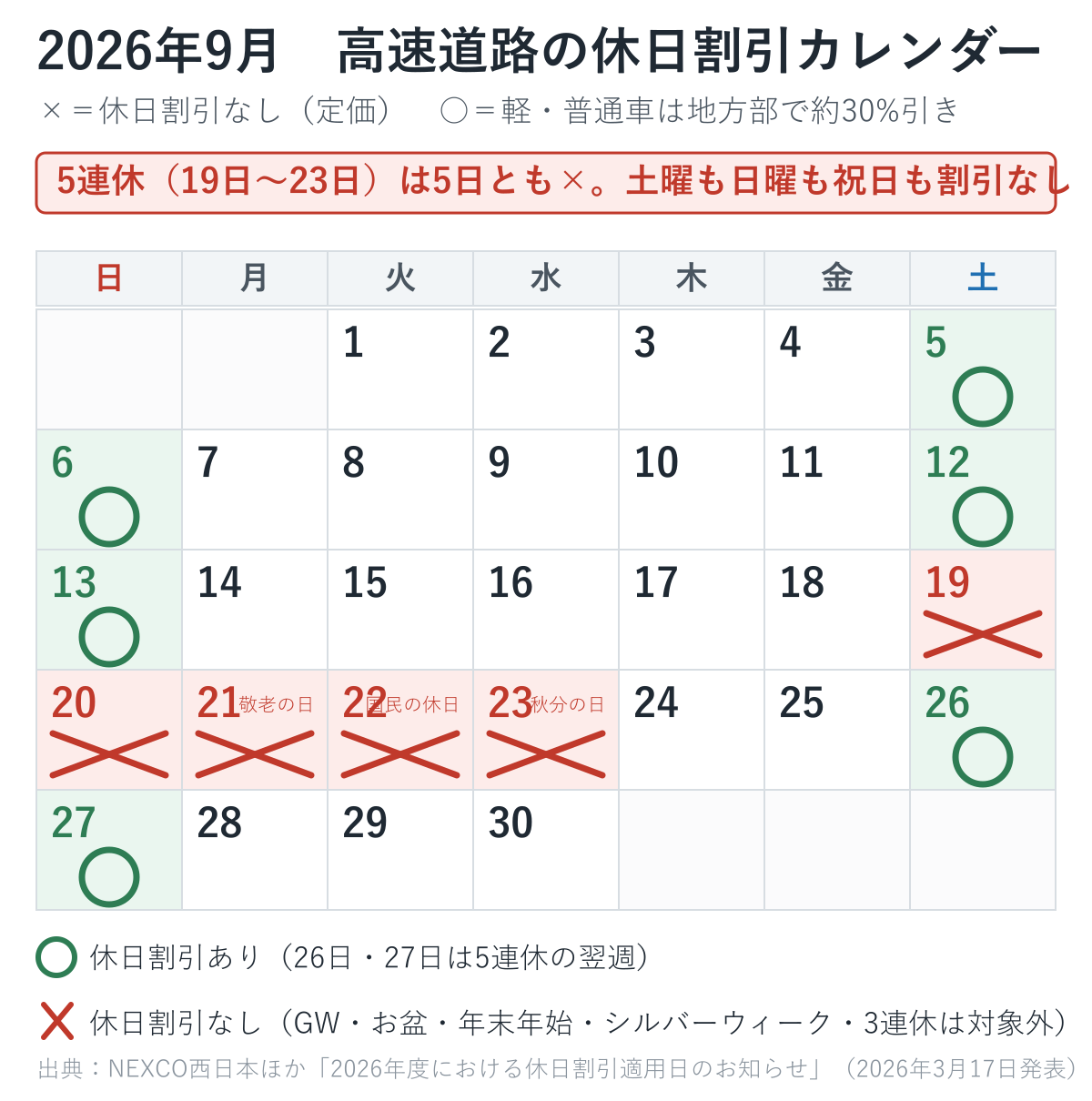 2026年9月の休日割引カレンダー。19日から23日に×、26日と27日に○が付いている