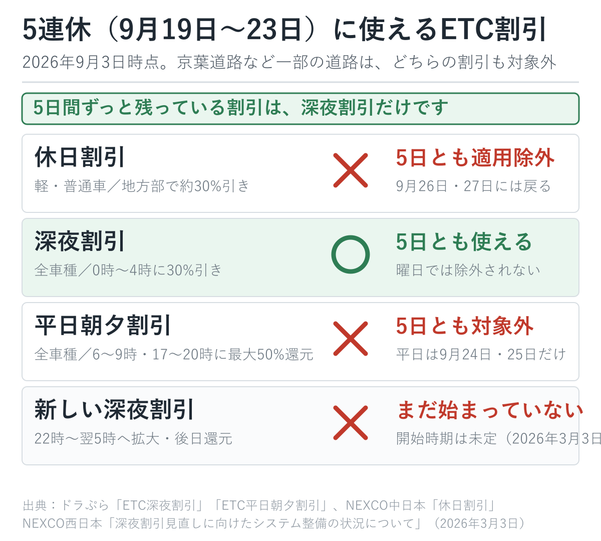 5連休に使えるETC割引の早見表。休日割引・平日朝夕割引・新しい深夜割引はいずれも使えず、深夜割引だけが5日とも使える