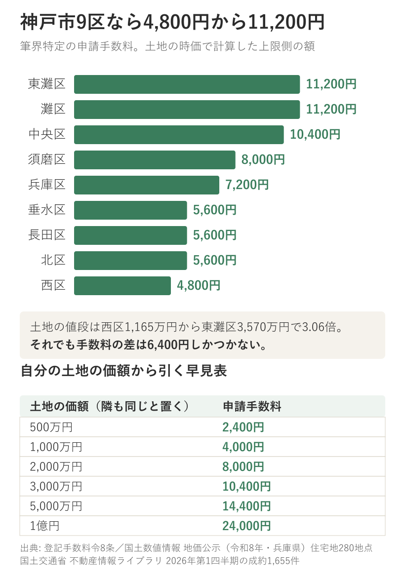 筆界特定の申請手数料を神戸市9区に当てた横棒グラフ。東灘区と灘区が11200円、中央区10400円、須磨区8000円、兵庫区7200円、垂水区と長田区と北区が5600円、西区4800円。あわせて土地の価額500万円から1億円までの手数料の早見表