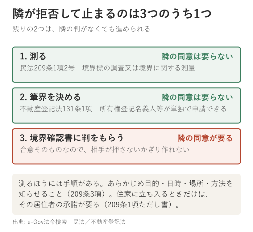隣が境界の立会いを拒否して止まるのは3つのうち1つだけであることを示す図。測ること（民法209条1項2号）と筆界を決めること（不動産登記法131条1項の単独申請）は隣の同意が要らず、境界確認書に判をもらうことだけが隣の同意を要する