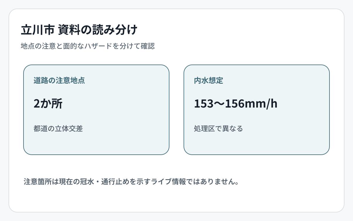 立川市の道路冠水資料とハザード資料の対象範囲を比較した図
