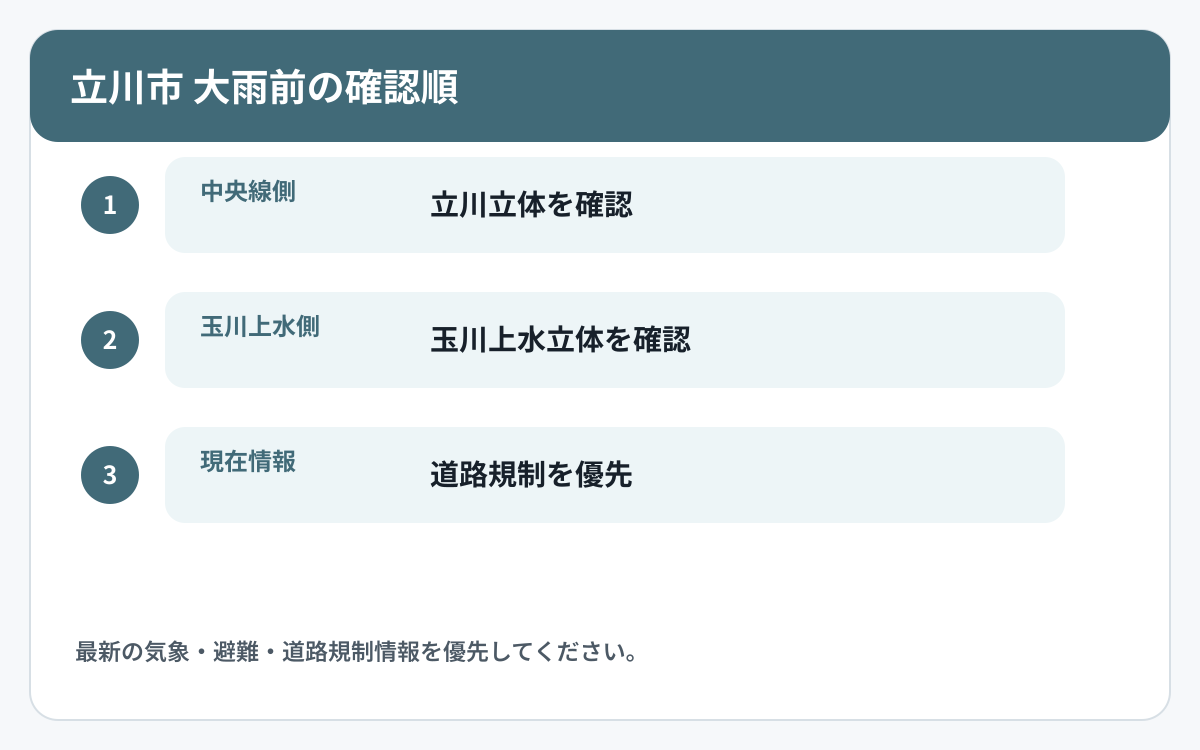 立川市で道路冠水と他の災害情報を確認する順番を示した図