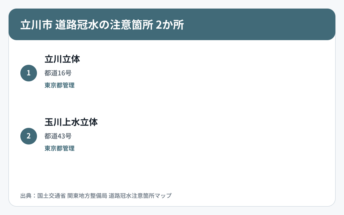 立川市の道路冠水注意箇所2か所を道路区分と管理者で整理した図