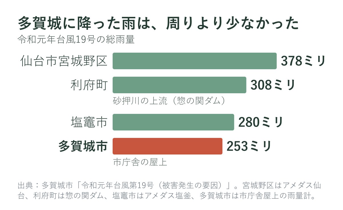 令和元年台風19号の総雨量（仙台市宮城野区・利府町・塩竈市・多賀城市）