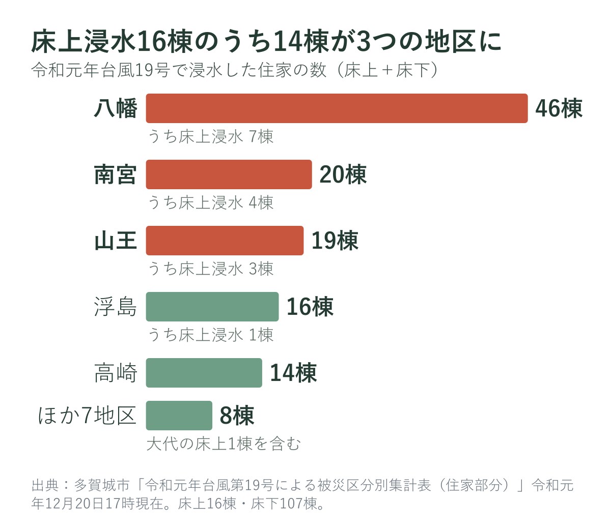 令和元年台風19号で浸水した住家の数（地区別）