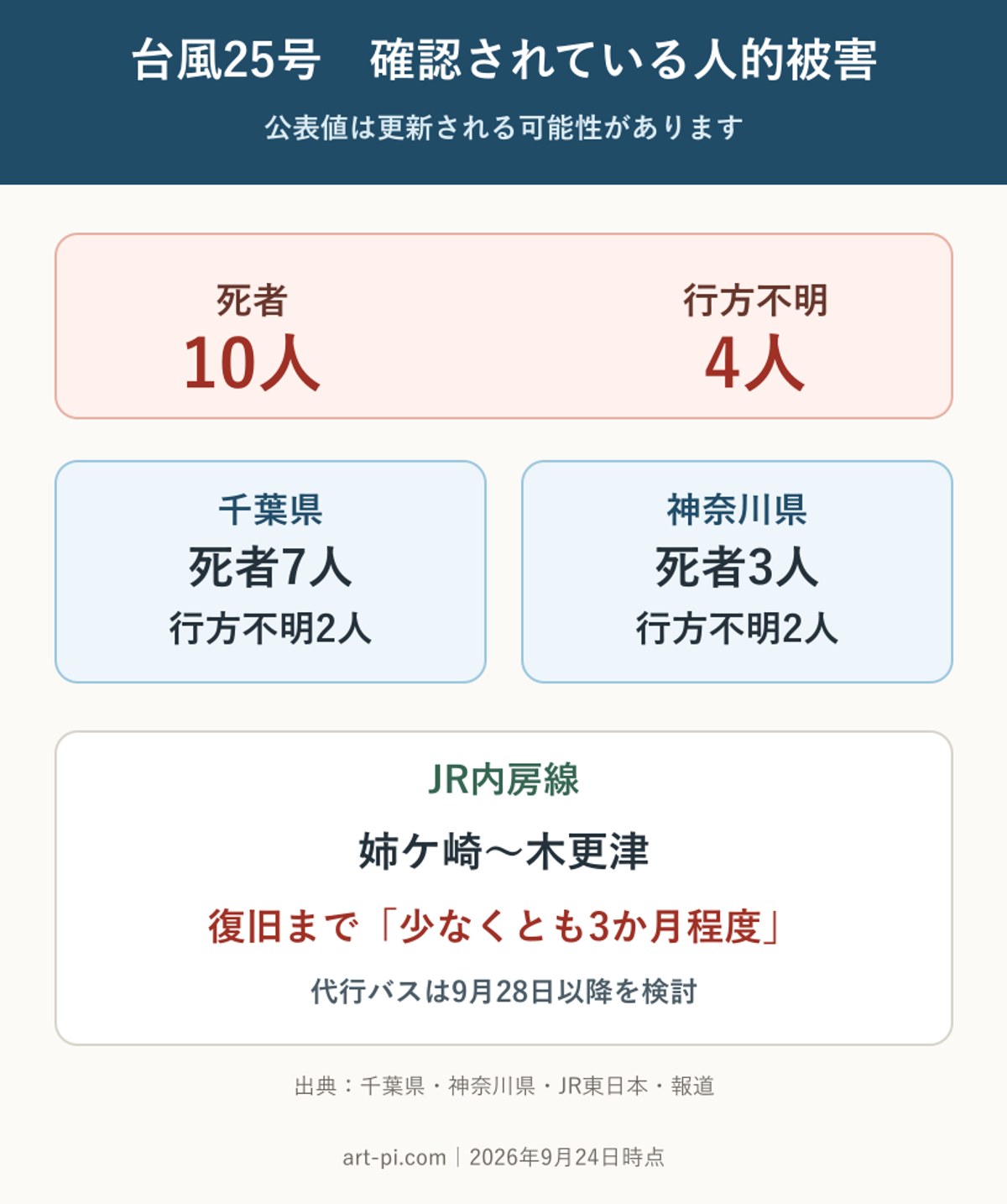 台風25号の人的被害とJR内房線の復旧見込みをまとめた図解