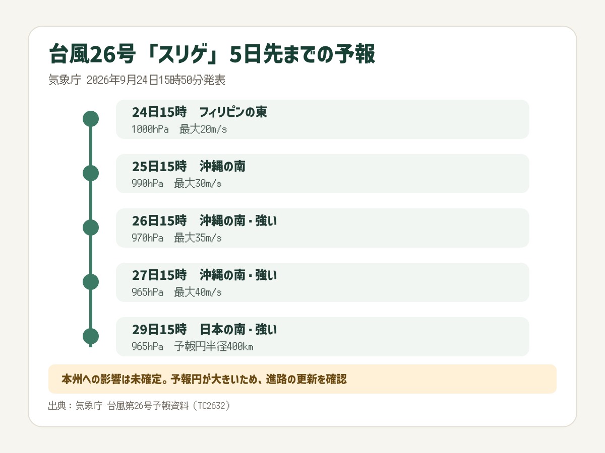 台風26号スリゲの9月24日から29日までの進路予報を時系列でまとめた図
