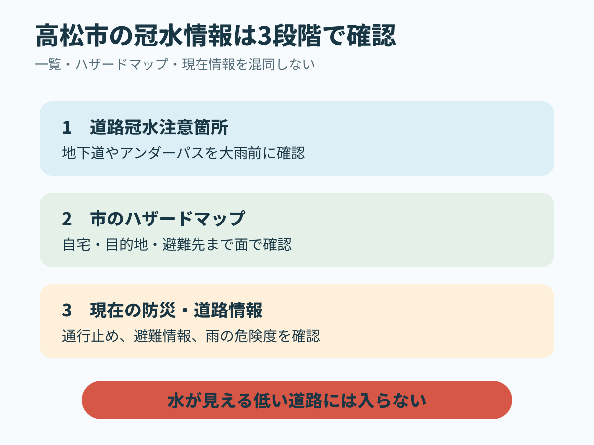 高松市の冠水情報を道路注意箇所、市ハザードマップ、現在の防災・道路情報で確認する順番