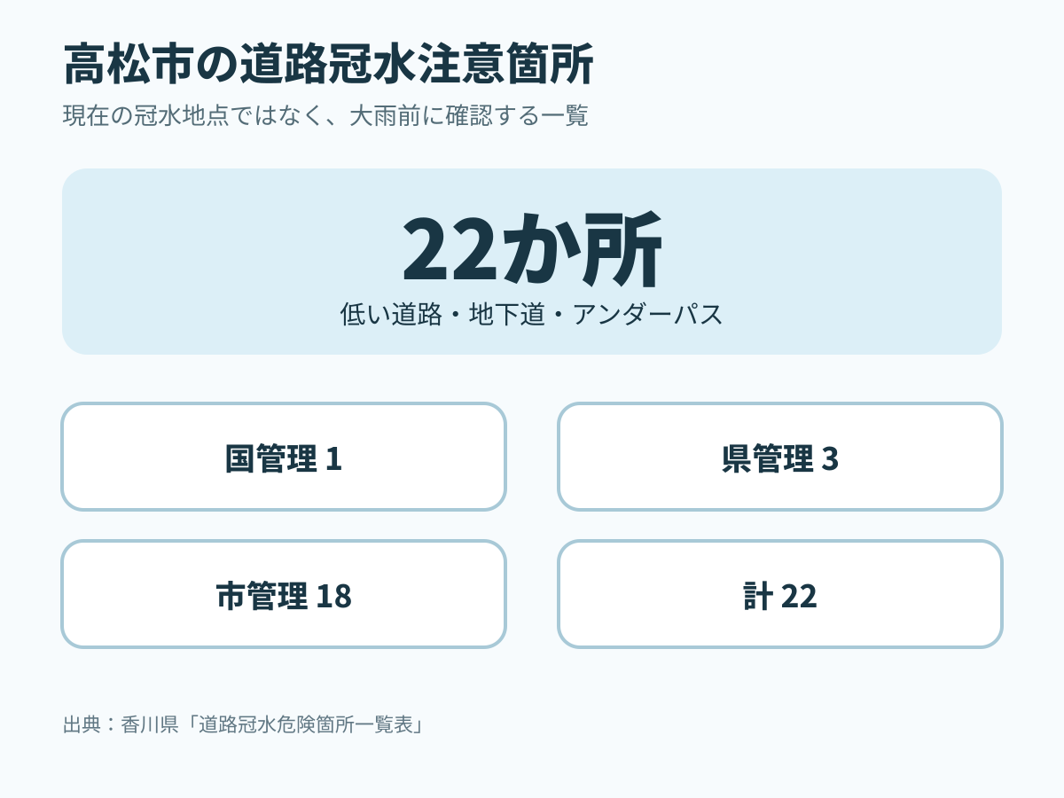 高松市の道路冠水危険箇所22か所の管理者別内訳。国1、県3、市18