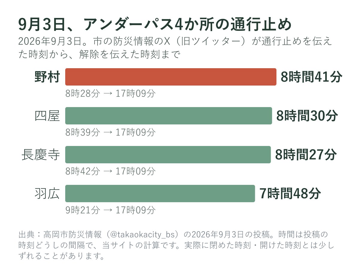 2026年9月3日のアンダーパス4か所の通行止めの時間
