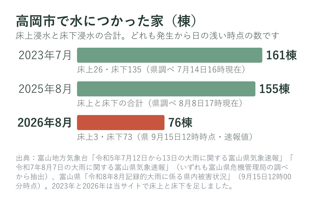 高岡市で浸水した家の数(2023年・2025年・2026年)