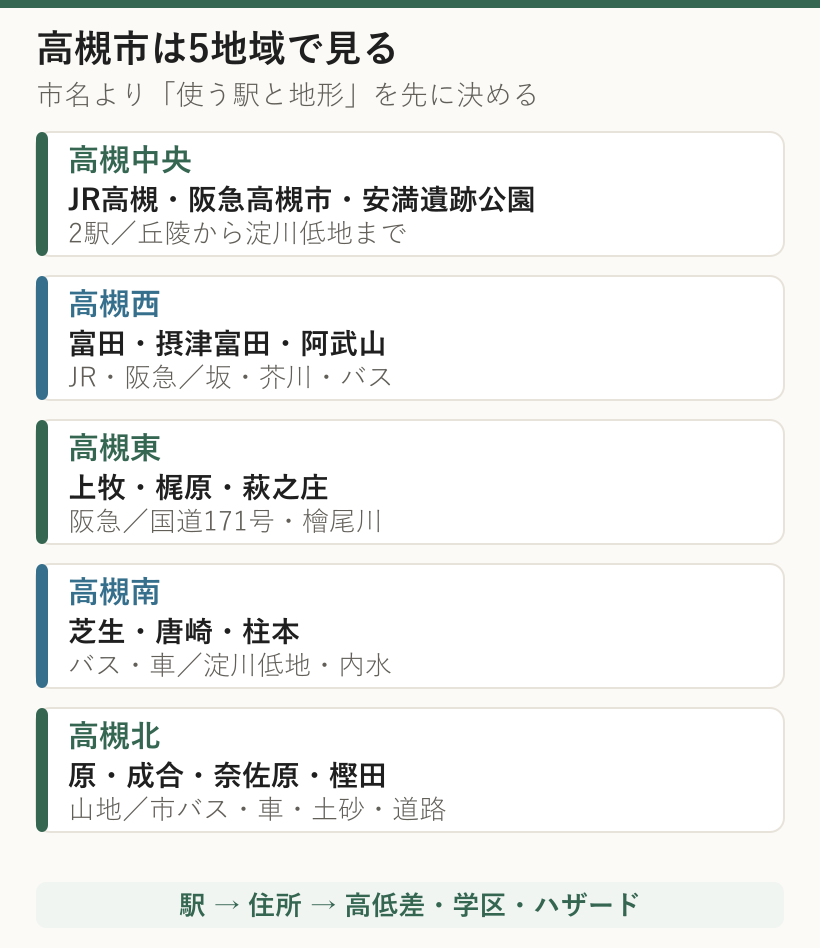 高槻市の中央、西、東、南、北の5地域と駅、地形、住まい探しの確認点を示した図