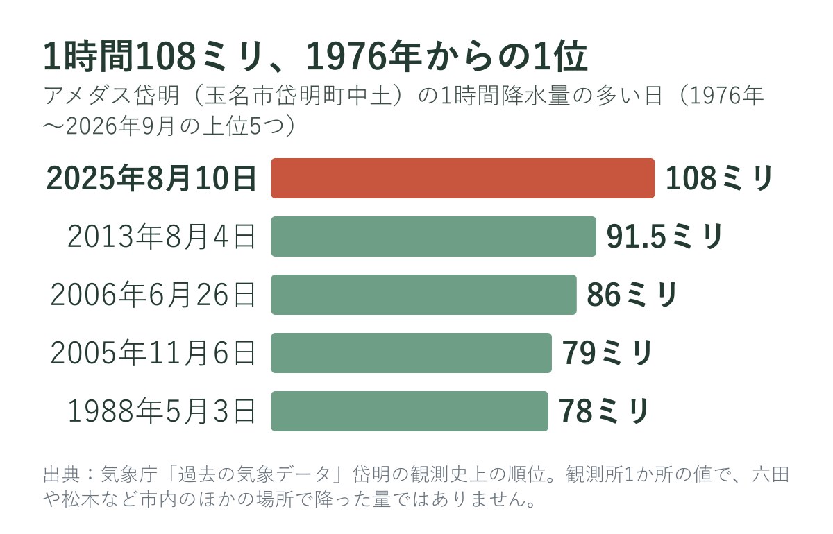 アメダス岱明の1時間降水量の多い日(上位5つ)