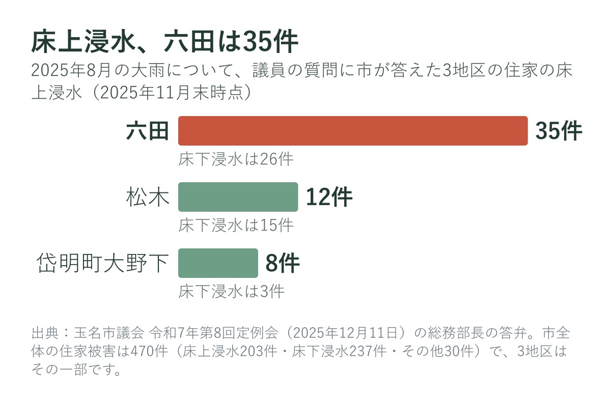議員の質問に市が答えた3地区の床上浸水の件数