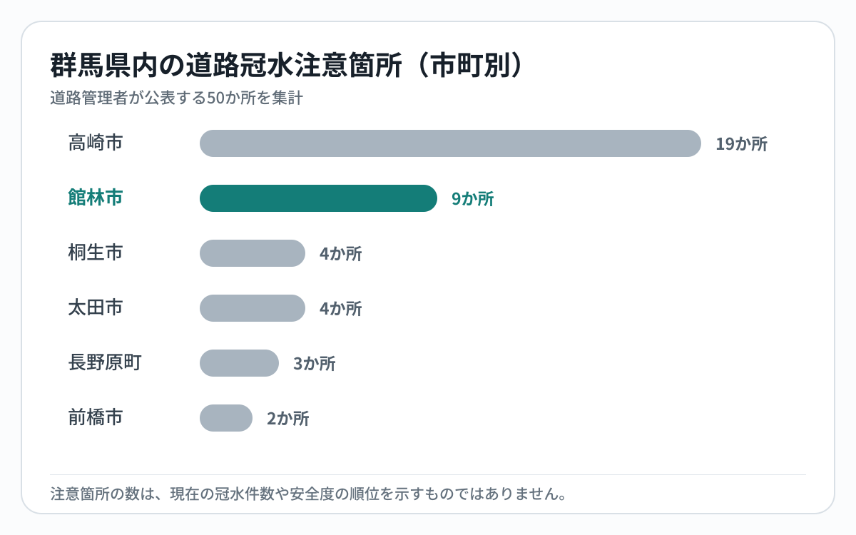 群馬県内の道路冠水注意箇所数を市町別に比較し館林市を強調した棒グラフ