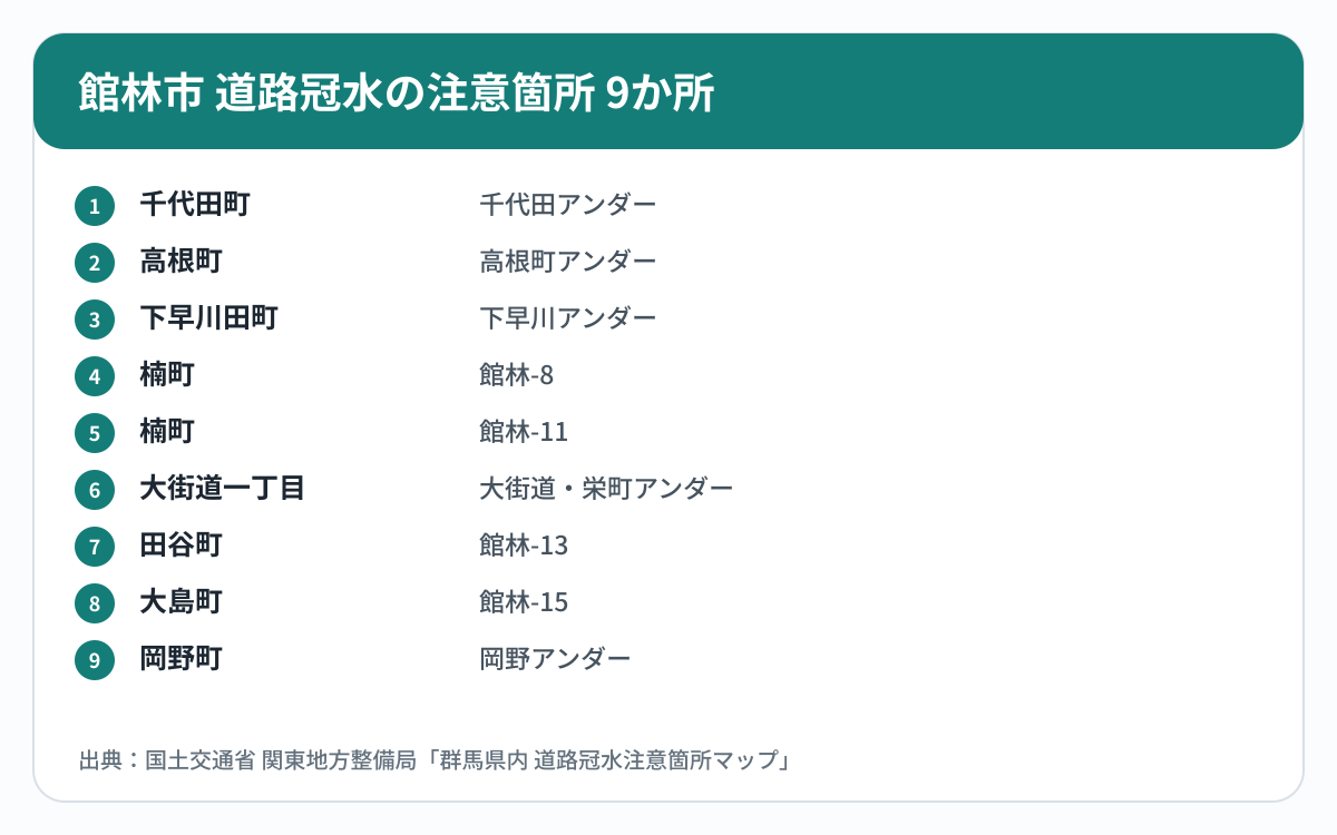 館林市の道路冠水注意箇所9か所を町名とアンダーパス名で整理した図