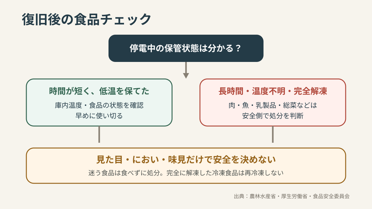 停電復旧後に庫内温度や解凍状態から食品を食べるか処分するか判断する流れ