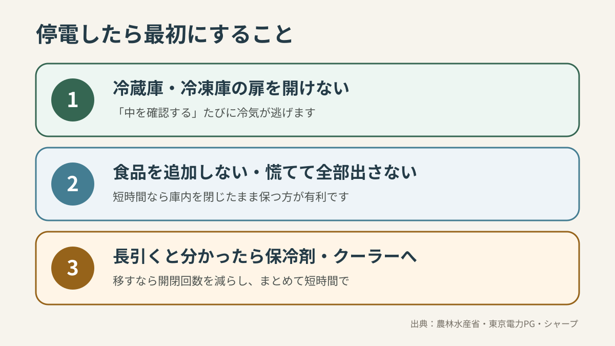 停電したら冷蔵庫の扉を開けず、食品を追加せず、長引く場合だけ保冷剤とクーラーボックスへ移す手順
