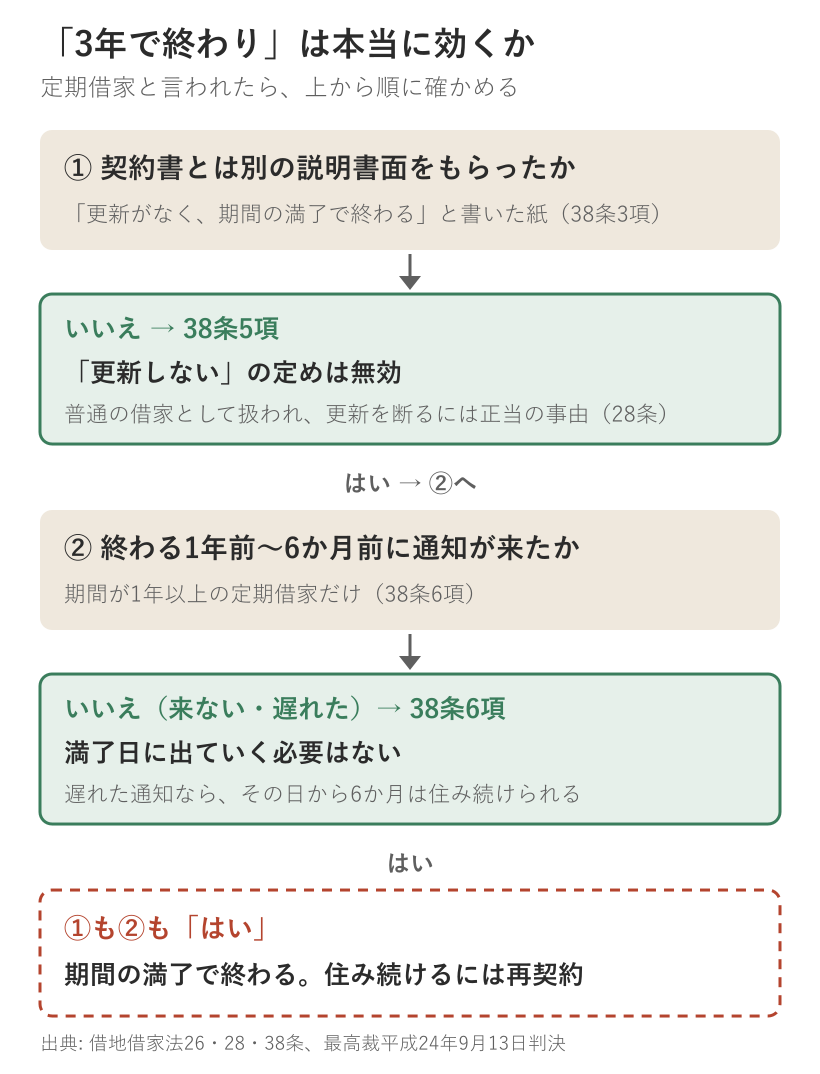 定期借家で3年で終わりが本当に効くかを確かめる順番の図。1は契約書とは別の説明書面をもらったか。いいえなら38条5項で、更新しないという定めは無効になり普通の借家として扱われ、更新を断るには正当の事由が要る。はいなら2へ。2は終わる1年前から6か月前に通知が来たか。期間が1年以上の定期借家だけが対象。来ない、または遅れたなら満了日に出ていく必要はなく、遅れた通知ならその日から6か月は住み続けられる。1も2もはいなら期間の満了で終わり、住み続けるには再契約