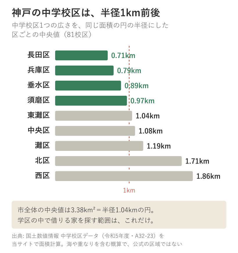 神戸市の中学校区1つの広さを、同じ面積の円の半径にして区ごとの中央値で並べた棒グラフ。長田区0.71キロ、兵庫区0.79キロ、垂水区0.89キロ、須磨区0.97キロ、東灘区1.04キロ、中央区1.08キロ、灘区1.19キロ、北区1.71キロ、西区1.86キロ。市全体の中央値は3.38平方キロで半径1.04キロの円と同じ広さ