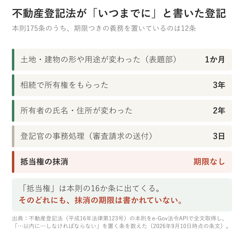 不動産登記法の本則175条のうち期限つきの義務を置いているのは12条。土地建物の表題部が8条で1か月、相続による所有権の移転が2条で3年、氏名住所の変更が1条で2年、登記官の事務処理が1条。抵当権の抹消に期限を置いた条文は0条