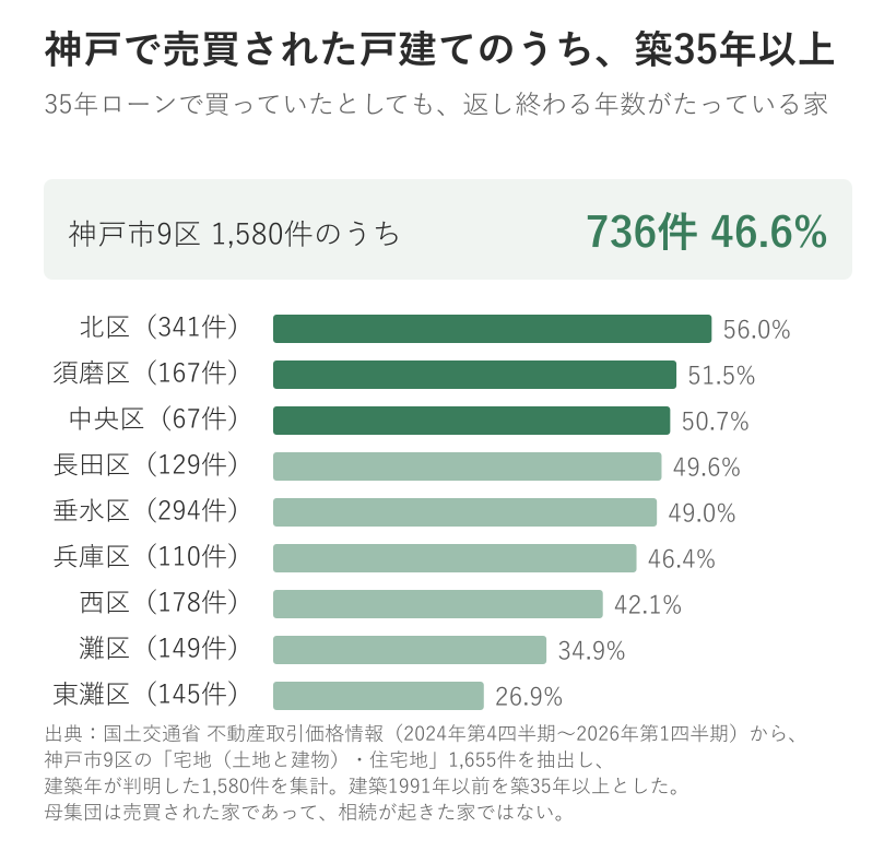 神戸市9区で売買された戸建て1580件のうち建築1991年以前は736件46.6パーセント。区別では北区56.0パーセント、須磨区51.5パーセント、中央区50.7パーセント、東灘区26.9パーセント