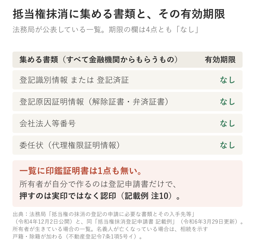 法務局が公表する抵当権抹消の必要書類一覧。登記識別情報または登記済証、登記原因証明情報、会社法人等番号、委任状の4点はいずれも有効期限なし。一覧に印鑑証明書は含まれず、所有者が押すのは認印
