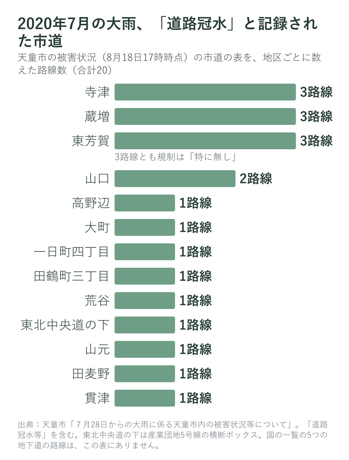 2020年7月の大雨で道路冠水と記録された天童市の市道の数（地区別）