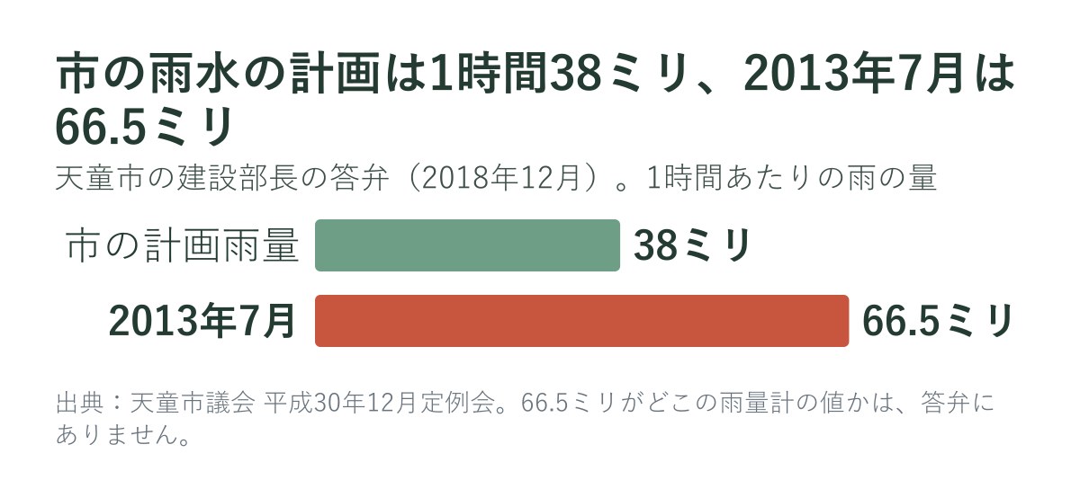 天童市の雨水の計画雨量と2013年7月の1時間の雨