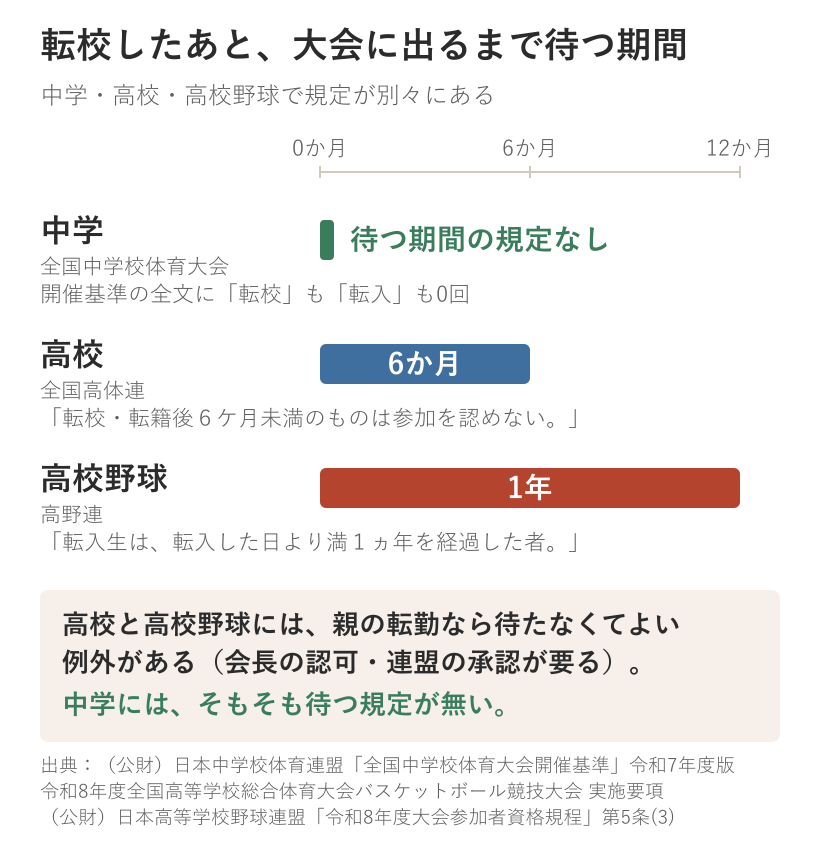 転校したあと大会に出るまで待つ期間の比較。全国中学校体育大会の開催基準には転校の待機期間の規定が無い。全国高体連は転校・転籍後6か月未満は参加を認めない。高野連は転入した日より満1年を経過した者。高校と高校野球には一家転住などやむを得ない場合の例外がある