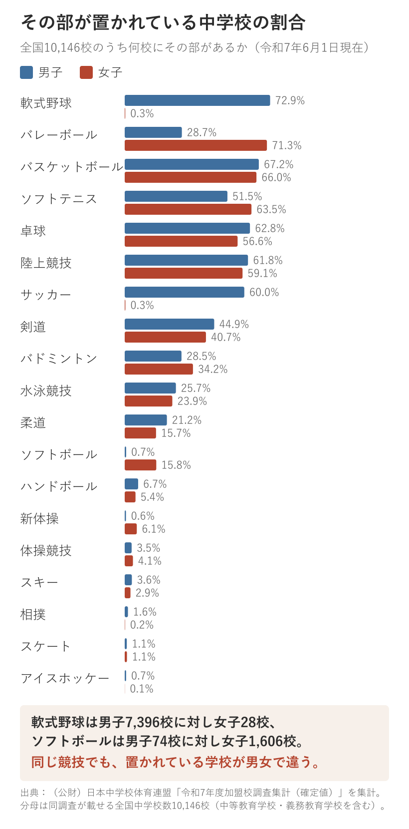 全国の中学校10146校のうちその部が置かれている学校の割合。男子は軟式野球72.9パーセント、バスケットボール67.2パーセント、卓球62.8パーセント。女子はバレーボール71.3パーセント、バスケットボール66.0パーセント、ソフトテニス63.5パーセント。軟式野球は男子7396校に対し女子28校