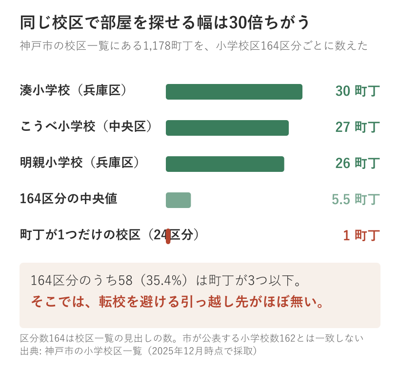 神戸市の1178町丁を小学校区164区分ごとに数えた結果、湊小学校が30町丁、こうべ小学校が27町丁、明親小学校が26町丁で最も多く、中央値は5.5町丁、町丁が1つしかない校区は24区分ある