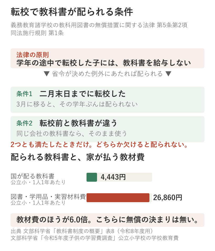 転校で教科書が配られる条件。法律の原則は学年の途中で転校した子には給与しないで、省令の例外にあたるときだけ配られる。条件は二月末日までに転校したことと、転校前と教科書が違うことの2つ。国が配る教科書は公立小で1人年4,443円、家が払う図書・学用品・実習材料費等は年26,860円で6.0倍