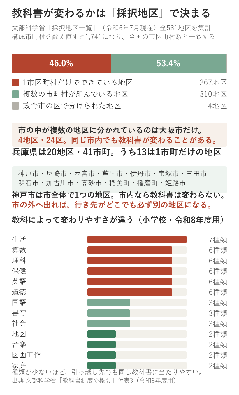 全国581の教科書採択地区のうち、1市区町村だけでできている地区が267、複数市町村の共同地区が310、政令市の区で分けられた地区が4。市の中が複数地区に分かれているのは大阪市だけで4地区24区。兵庫県は20地区41市町で、神戸市を含む13が単独地区。小学校の教科書の種類数は生活7が最多で地図・音楽・図画工作・家庭が2で最少