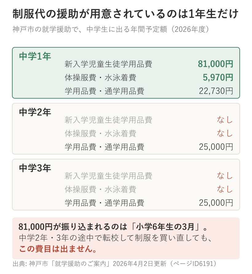 神戸市の就学援助で中学生に出る費目の表。新入学児童生徒学用品費81,000円と体操服費・水泳着費5,970円は中学1年だけで、中学2年と3年は学用品費・通学用品費25,000円のみ