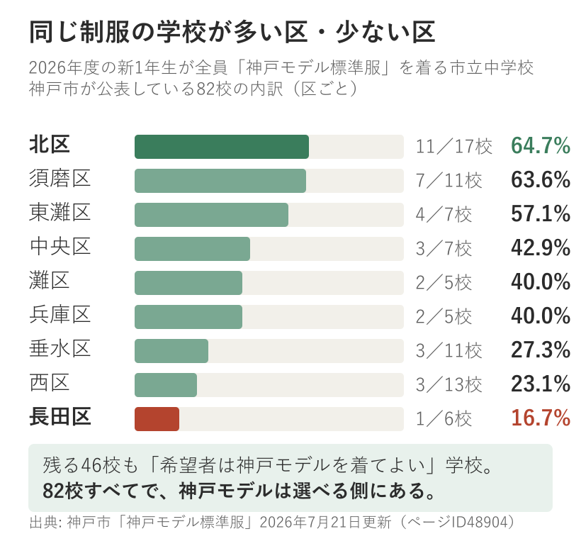 神戸市の区ごとに、2026年度の新1年生が全員「神戸モデル標準服」を着る市立中学校の割合を示す横棒グラフ。北区64.7％、須磨区63.6％、東灘区57.1％、中央区42.9％、灘区40.0％、兵庫区40.0％、垂水区27.3％、西区23.1％、長田区16.7％