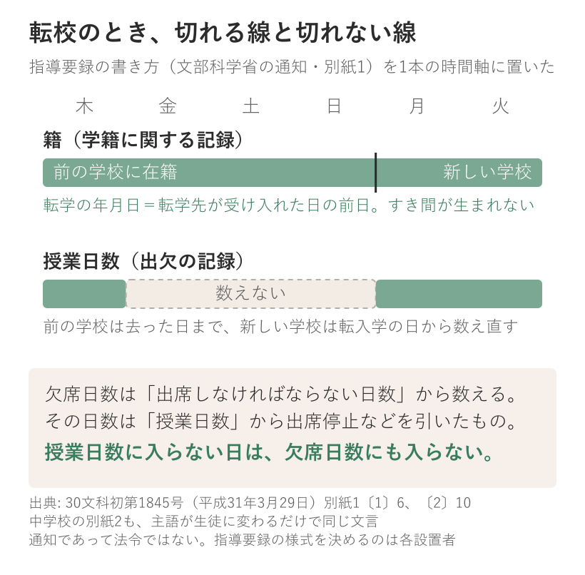 転校のときの2本の線を比べた図。学籍に関する記録は転学の年月日が転学先の受け入れた日の前日になるので在籍がすき間なくつながる。いっぽう授業日数は前の学校が学校を去った日で切れ、新しい学校は転入学の日から数え直すので、その間の日はどちらの授業日数にも入らない